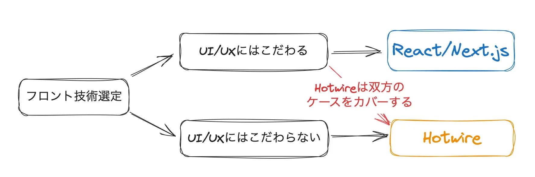 Hotwire is capable of High fidelity UI/UX