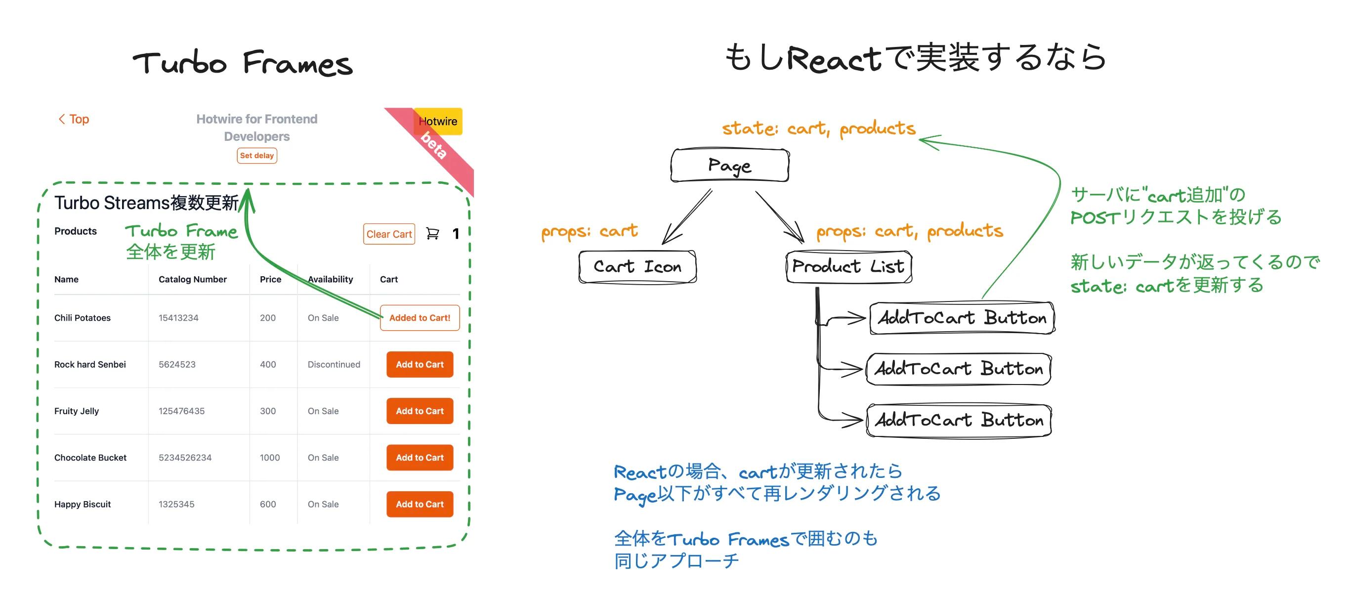 Cart with Turbo Frames and React