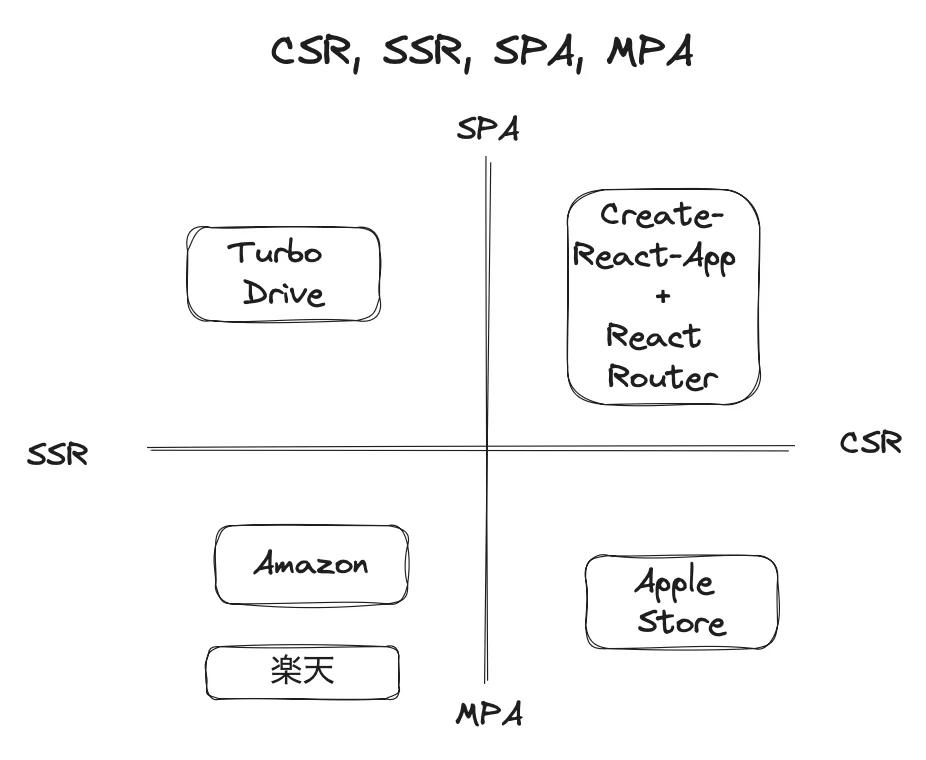 CSR, SSR, SPA, MPA description