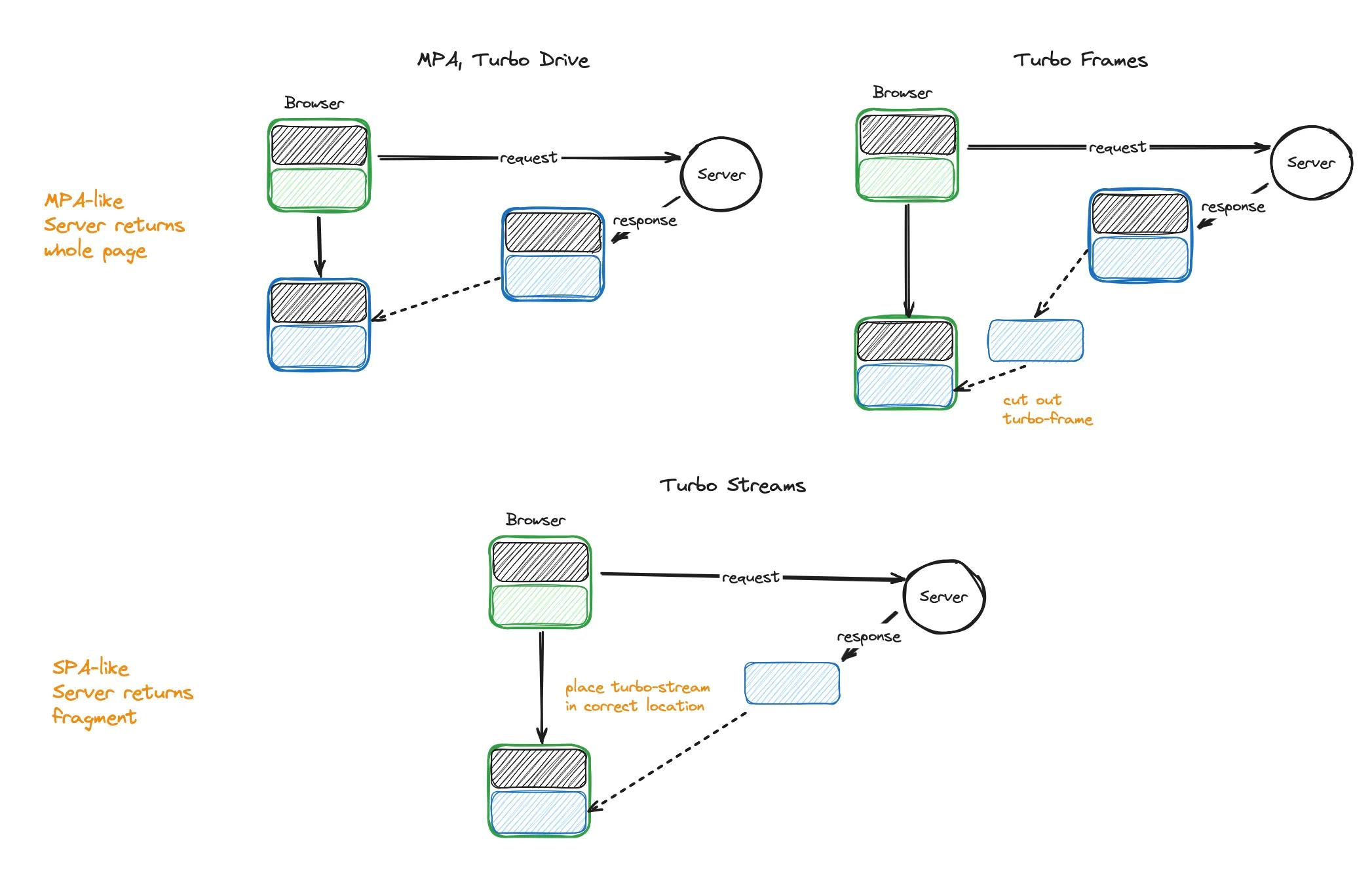 Turbo Drive, Frames, Streams from the Server's perspective