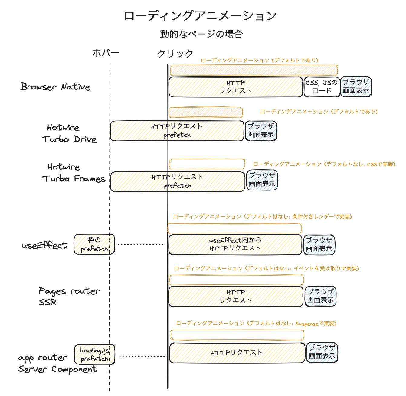 Hotwire and Next.js comparison