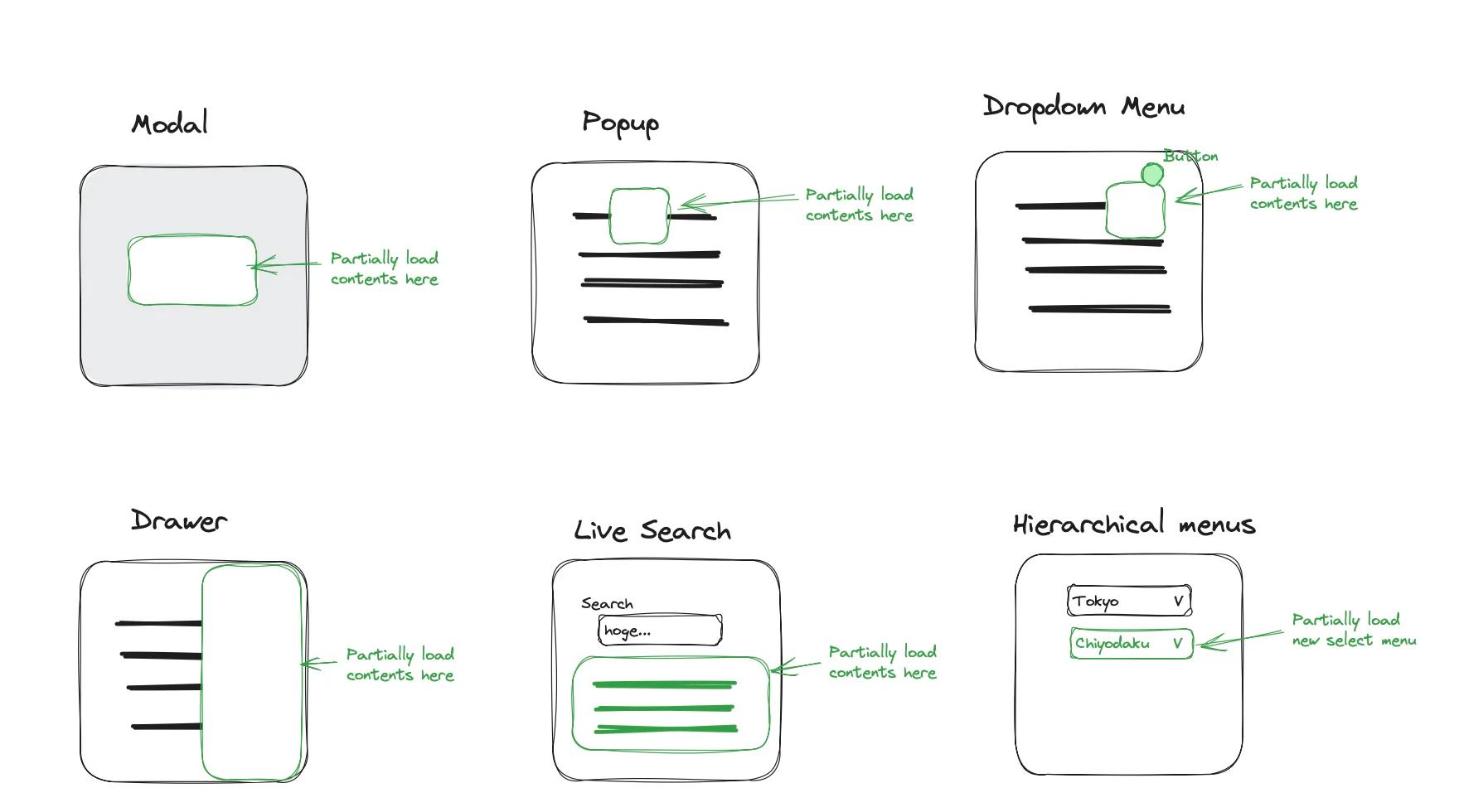 Interactive UIs with partial updates