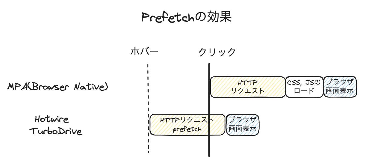 Prefetch effect